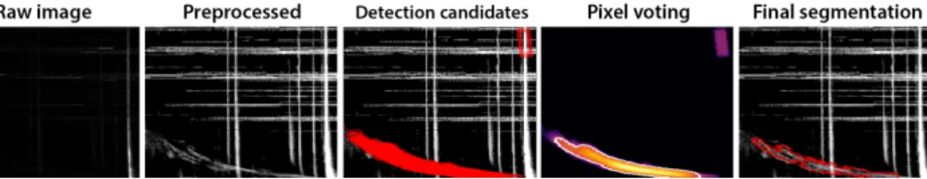 Figure 3: Overview of the type II burst detection pipeline. Col. 4 shows the result of pixel voting (white) overlaid on the log counts of detection candidates (see Section 4.3).