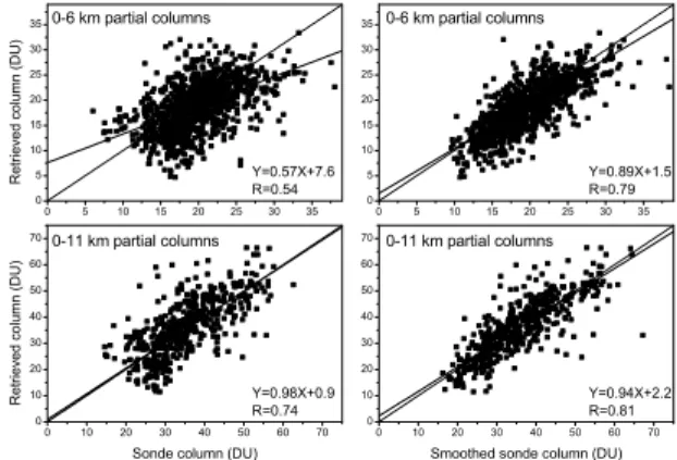 Figure 3. Correlation plot between the 0-6km and 0- 0-11km ozone columns retrieved from IASI and  measured by the sonde (both raw and smoothed)