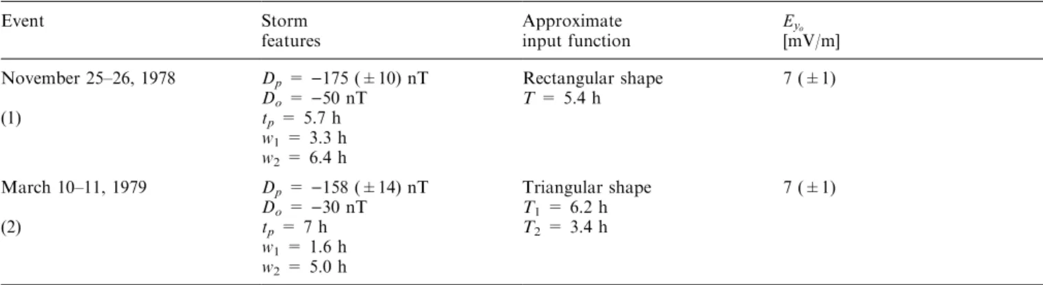 Fig. 3. The upper panel shows the triangu- triangu-lar normalized input function, Qt=jQ o j;
