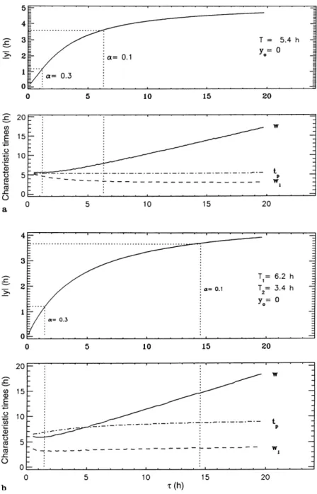 Fig. 5. a Like Fig. 2, this ®gure shows the variation of jysj  jD p s=Q o j (upper panel) and characteristic times (lower panel) as functions of s;