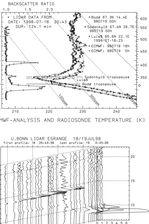 Fig. 2. Temporal evolution of the clouds above Esrange on July 18, 1998, from 2043 to 0033 UT