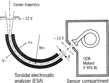 Fig. 1. General design principle of the electron spectrometer MEPS