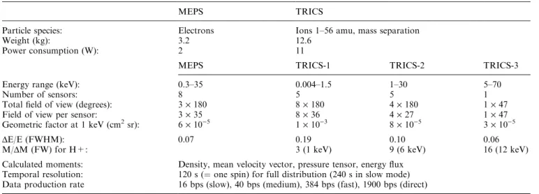 Fig. 7. Energy and mass sweeps of the most frequently used measurement modes