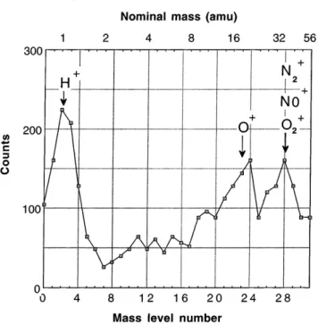 Fig. 10. Mass spectrum obtained at 2153:48±2155:48 UT on January 27, 1997