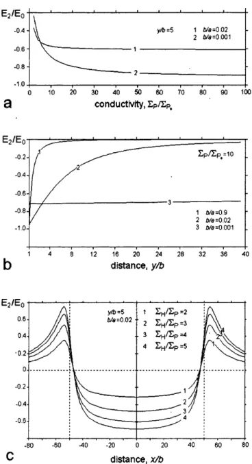 Fig. 8. Variations of the mean value of the luminosity in the system of two parallel auroral arcs (top panel) and variation of the azimuthal component of electric ®eld in the ionosphere (bottom panel)
