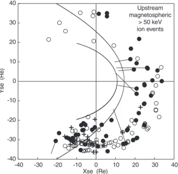 Figure 1 displays the positions of ion bursts with maximum dierential intensities in the following ranges: