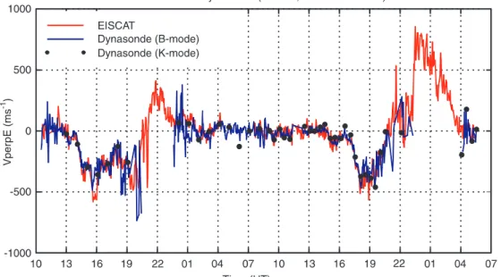 Fig. 1. EISCAT and Dynasonde F-region velocities (3-min  resolu-tion) from the experiment  CP-1-K, 17±19 June 1996