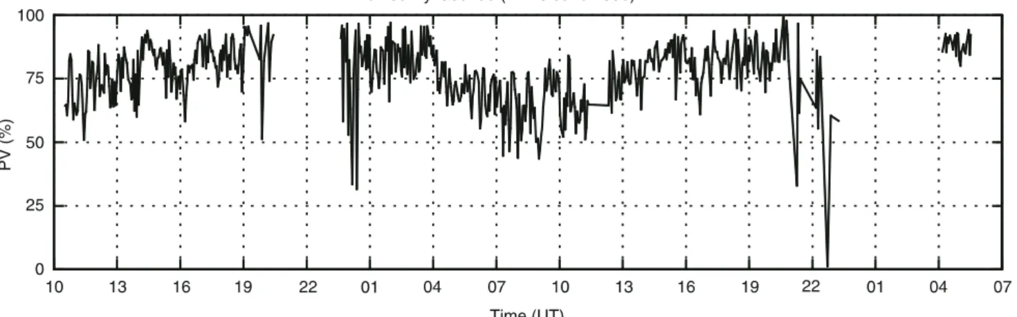 Fig. 4. Dynasonde percentage of Doppler variance (PV) expressed by the vector velocities shown in Figs