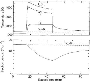 Fig. 4. Model ion temperature pro®les at 30 min elapsed time for a drift of 2 km s )1 for atmospheric conditions appropriate to Fig