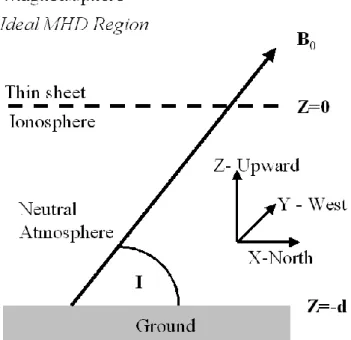 Fig. 1. Geometry of the magnetosphere, ionosphere and atmosphere used for the ULF wave propagation model.