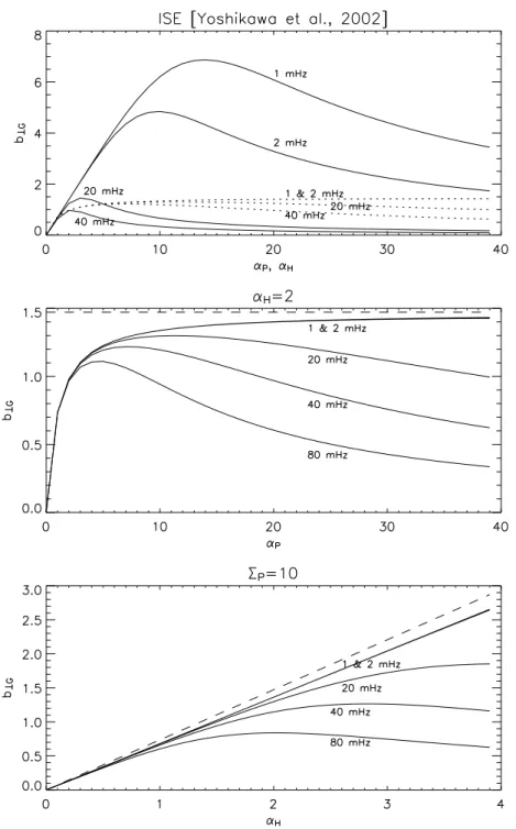 Fig. 3. The normalised, horizontal ULF magnetic field at the ground for vertical B 0 , V a = 1 × 10 6 ms −1 , k x = 0, k y =1/d and d=100 km