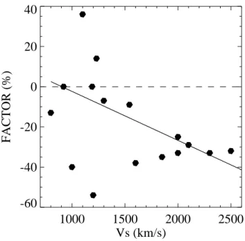 Fig. 9. Distribution of the ex post facto coronal shock speed cor- cor-rective factors, where the factor = (V si − V s )/V s , in terms of the reported, real-time value V s used.