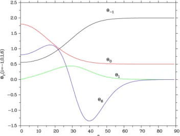 Fig. 1. Shown are the following θ dependent normalized functions: