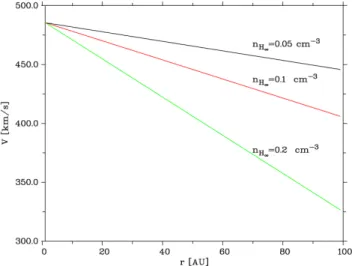Fig. 5. The dependence of the radial solar wind speed decelera- decelera-tion on the atomic hydrogen density in the interstellar medium