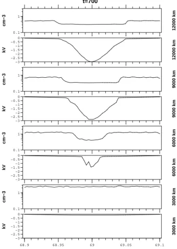 Fig. 9. Density of cold ionospheric ions at t = 1300 s, averaged over the previous 10 s.