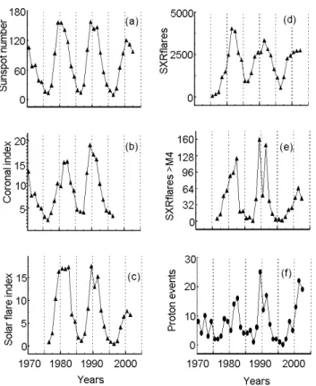 Fig. 2. Time distributions of the yearly values of (a) sunspot num- num-ber, (b) coronal index, (c) solar flare index, (d) SXR flares  num-ber, (e) SXR flares number with importance > M4 and (f) proton event number with E>10 MeV and peak intensity &g