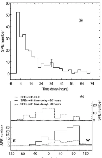 Fig. 7. (a) The SPEs number with respect the time delay between the proton event maximum and the onset time of the Ha “associated flares” is presented