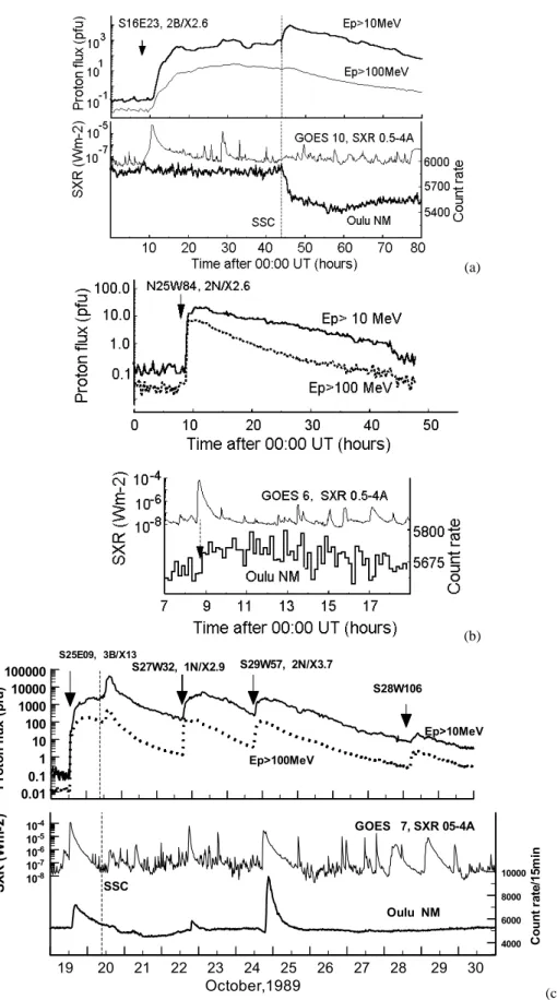 Fig. 1. Typical examples of large solar proton events which occurred on 24 September 2001, 25 July 1989 and during the time interval from 18 October to 31 October 1989, respectively.