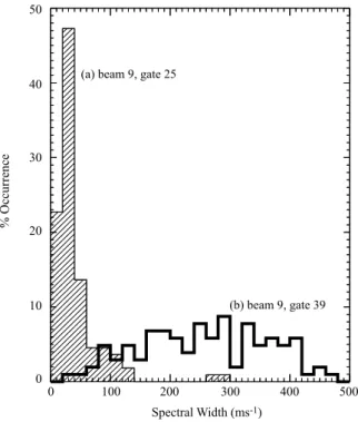 Fig. 5. Two histograms displaying spectral width distributions for (a) beam 9, range gate 25 ( ∼ 69.6 ◦ N), and (b) beam 9, range gate 39 ( ∼ 75.3 ◦ N)