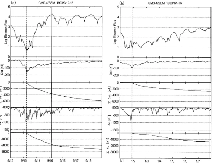 Fig. 1. Examples of enhancements of relativistic (&gt;2 MeV) electron flux observed by Geostationary Meteorological Satellite and D st /AL indices (a) for the the storm of 12–18 September 1993, and (b) for the storm of 1–7 January 1980
