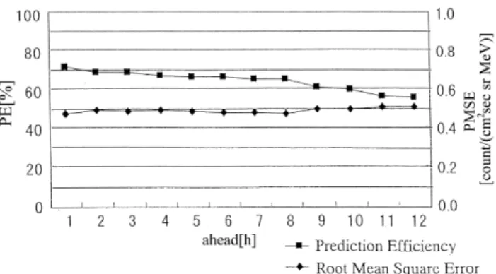 Fig. 5. Change of prediction efficiency (PE) and root-mean-square error (RMSE) for the period 1 to 12 h ahead.