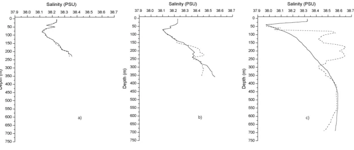 Fig. 2. Comparison between synthetic (dashed line) and CTD-measured (solid line) salinities (best estimate (a), satisfactory estimate (b) and worst estimate (c)) during September 2000.