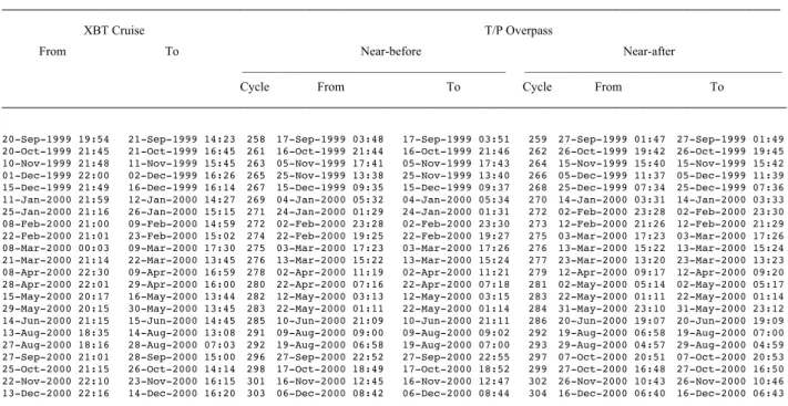 Table 1. XBT cruises (date and time) and near T/P overflights (cycle, date and time)
