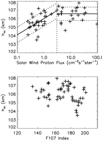 Fig. 2. The corrected altitude of the ionospheric electron den- den-sity maximum versus the energetic proton flux in the solar wind (panel a) and the solar radiation F107 index (panel b)