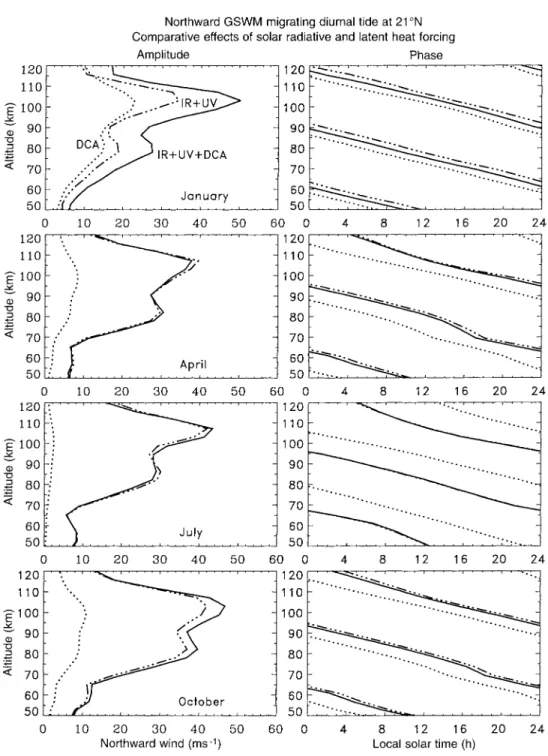 Figure 7 illustrates that the addition of migrating DCA forcing in no way improves the ability of GSWM to predict the observed seasonal variability of the diurnal tide