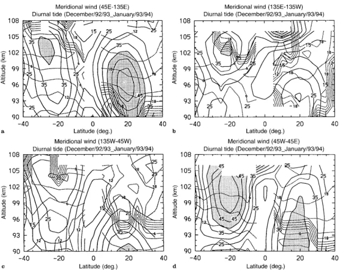 Table 1. Nonmigrating signatures of the diurnal tide at 96 km observed by WINDII