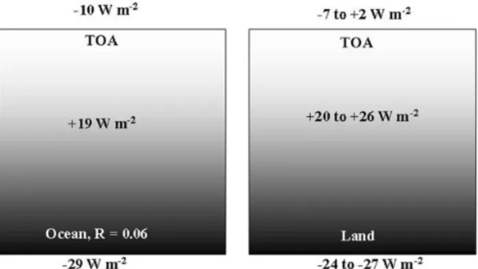 Fig. 1. Comparison of aerosol forcing over the ocean as compared to that over land. The values represent the range of aerosol  forc-ing for different surface types such as soil, vegetation and various combinations of the two.