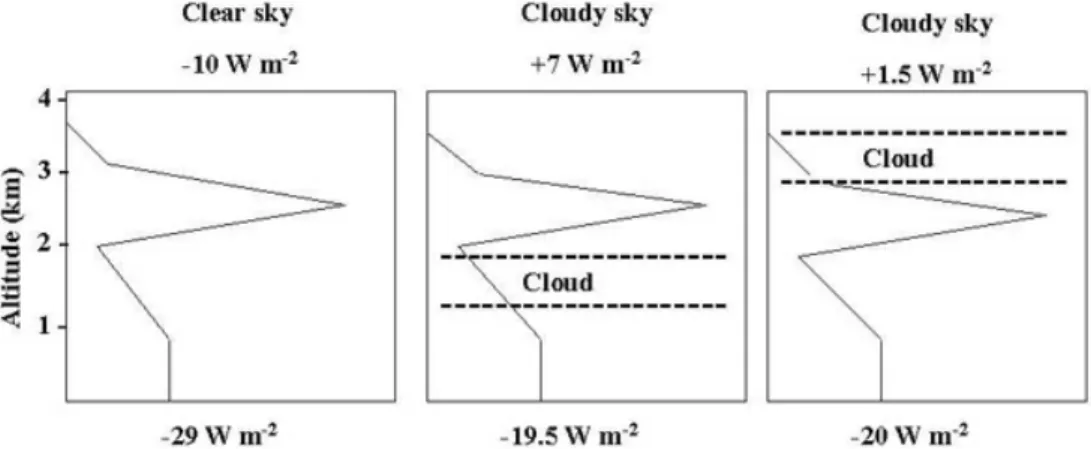 Fig. 3. Effect of cloud reflection on the aerosol radiative forcing. The dotted line represents the cloud layer and the solid line shows a vertical profile of aerosol concentration