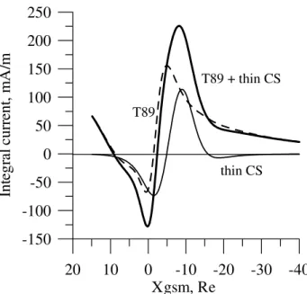 Fig. 2. x GSM -dependence of the integral current for the T89 model K p = 4 (dotted line), for the additional, relatively thin current sheet (thin solid line), and the combined T89 model with the added thin current sheet (thick solid line).