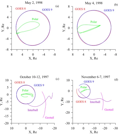 Fig. 4. Evolution of orbits of satellites during the time periods when the magnetic field data was used for modelling storm events on (a) 2 May 1998, (b) 4 May 1998, (c) 10–12 October 1997, and (d) 6–9 November 1997.
