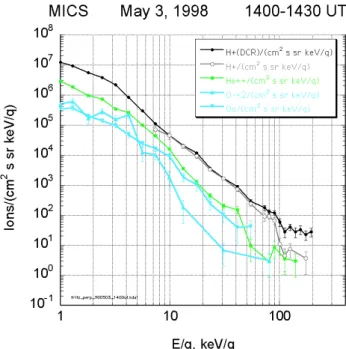 Fig. 13. Same format as Fig. 2 but now the two populations corre- corre-spond to a plasma recorded just before 06:00 UT on 2 May at ACE and just after 06:00 UT at Polar