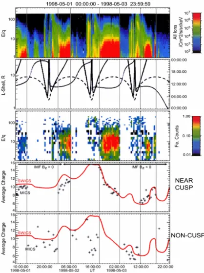 Fig. 1. Polar CAMMICE plasma data for 1–3 May 1998. (a) Total ion  in-tensity, (b) orbital parameters for the Polar satellite showing the radial  dis-tance (broken line) and L-shell (heavy solid line) with the scale on the left axis and Magnetic Local Time