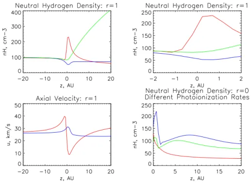 Fig. 2. Top: number density of the IC H-atom flow versus axial distanse z, at a radial coordinate r = 1 AU