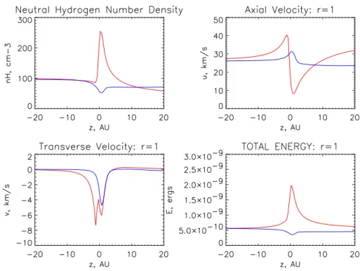 Fig. 3. Number density, axial and transverse components of velocity, and total energy of the IC H-atoms flow versus axial distance z, at a radial coordinate r = 1 AU
