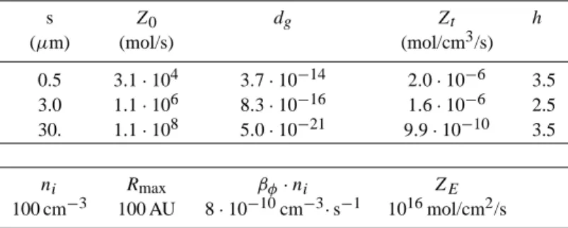 Table 1. Production rates for different grain mantle radii s Z 0 d g Z t h (µm) (mol/s) (mol/cm 3 /s) 0.5 3.1 · 10 4 3.7 · 10 −14 2.0 · 10 −6 3.5 3.0 1.1 · 10 6 8.3 · 10 −16 1.6 · 10 −6 2.5 30