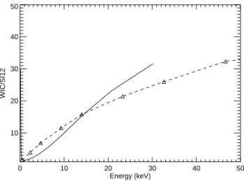 Fig. 4. Dependence of the WIC to SI12 count ratio on the mean proton energy (first efficiency curve)