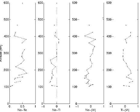Fig. 9. Correlation coefficients between paired ionospheric parameters versus altitude.