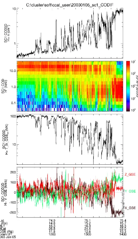 Fig. 2. CIS-CODIF data on board Cluster (S/C 1). From top to bottom are shown the proton density, a proton energy spectrogram, the proton temperature, and the three components of the proton velocity in GSE.