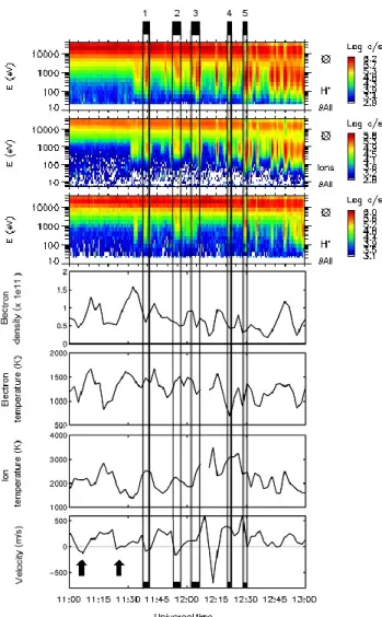 Fig. 8. Space-ground correlation. The three upper panels show CIS ion spectrograms from S/C4 (CODIF), S/C1 (HIA), and S/C3 (CODIF)