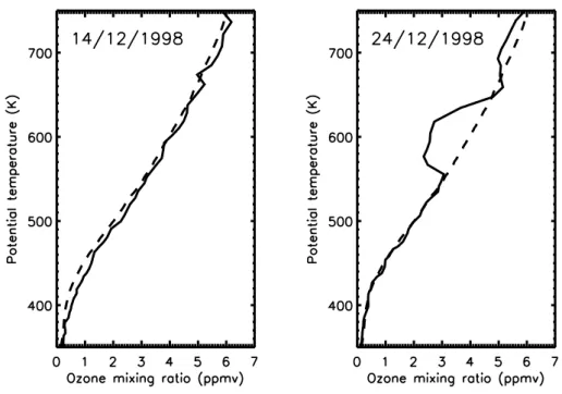 Fig. 1. Vertical profiles of ozone (between potential temperature surfaces of 350 and 750 K) for 14 and 24 December 1998, over Lauder, New Zealand (full line)