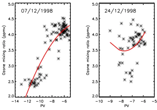Fig. 2. Ozone mixing ratio (in ppmv) and PV (in 10 −5 · K kg −1 m 2 s −1 ) for the Southern Hemisphere POAM III measurements on the 600 K isentropic surface, for two days, 7 December (left) and 24 December (right) 1998