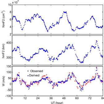 Fig. 1 A comparison of the FPI winds (dots with error bar) with the equivalent winds  deduced from digisonde measurements (‘+’) during March 1-6, 1995, in Beveridge,  Australia (See Dyson et al