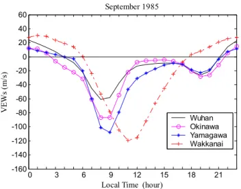 Fig. 3. Comparison of deduced equivalent winds between Wuhan and three other ionosonde stations (Okinawa (127.8 ◦ E, 26.3 ◦ N), Yamagawa (130.6 ◦ E, 31.2 ◦ N) and Wakkanai (141.7 ◦ E, 45.4 ◦ N), in Japan during September, 1985.