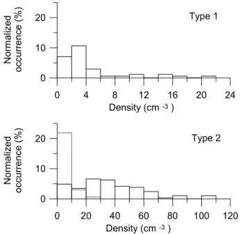 Fig. 7. Distribution of localised proton flux observations as a func- func-tion of the cold plasma density at geosynchronous orbit