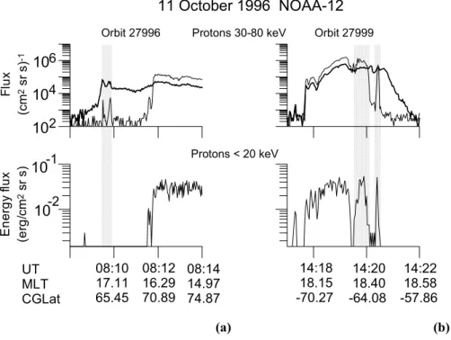 Fig. 1. Examples of localized proton flux enhancements detected in the anisotropic zone by the NOAA-12 satellite