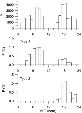 Fig. 2. Observational statistics for localized proton precipitations as a function of MLT